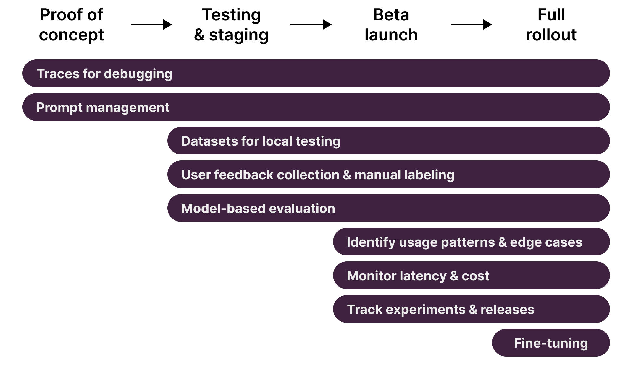 Litefuse Features along the development lifecycle